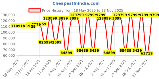 industrybuying.com POSITRONIC HD D SUB CONN, RCPT, 62POS, DC, CRIMP, MCDD62S1000K/AA-15. positronic Price History Graph from 18 May 2025 to 28 Nov 2025