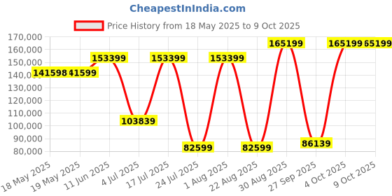 industrybuying.com POSITRONIC HD D SUB CONN, RCPT, 78POS, DD, CRIMP, MCDD78S1000K/AA-15. positronic Price History Graph from 18 May 2025 to 9 Oct 2025