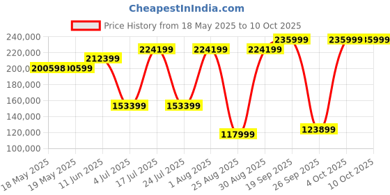 industrybuying.com POSITRONIC HD D SUB CONN, RCPT, 78POS, DD, THT, MCDD78S39S600K/AA-15. positronic Price History Graph from 18 May 2025 to 10 Oct 2025