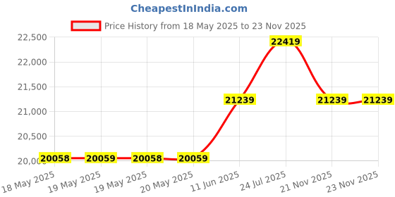 industrybuying.com POSITRONIC HD-D SUB CONN, RCPT, DA, 26POS, SOLDER, M24308/23-74F positronic Price History Graph from 18 May 2025 to 22 Nov 2025