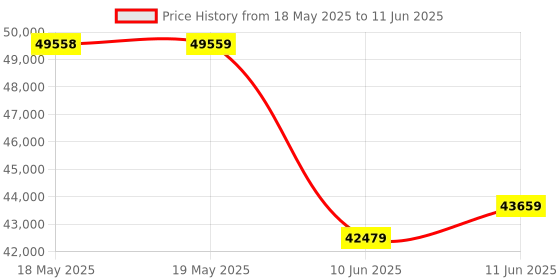 industrybuying.com POSITRONIC HD-D SUB CONN, RCPT, DB, 44POS, CRIMP, M24308/6-13P. positronic Price History Graph from 18 May 2025 to 11 Jun 2025