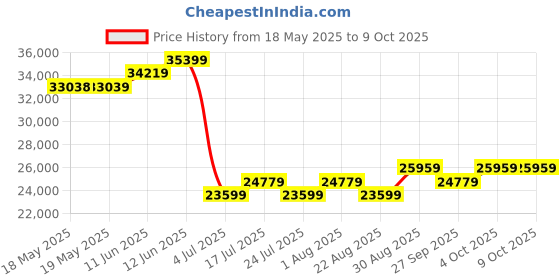 industrybuying.com POSITRONIC HD-D SUB CONN, RCPT, DB, 44POS, SOLDER, M24308/23-63P. positronic Price History Graph from 18 May 2025 to 8 Oct 2025