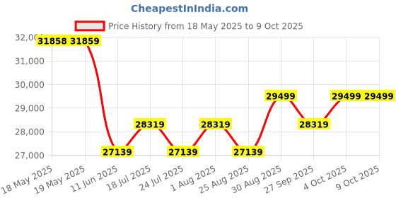 industrybuying.com POSITRONIC HD-D SUB CONN, RCPT, DB, 44POS, SOLDER, M24308/23-75F. positronic Price History Graph from 18 May 2025 to 9 Oct 2025