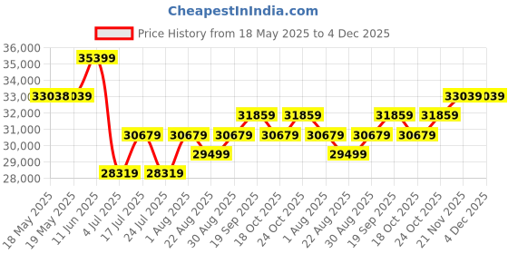 industrybuying.com POSITRONIC HD-D SUB CONN, RCPT, DC, 62POS, SOLDER, M24308/23-64F positronic Price History Graph from 18 May 2025 to 4 Dec 2025