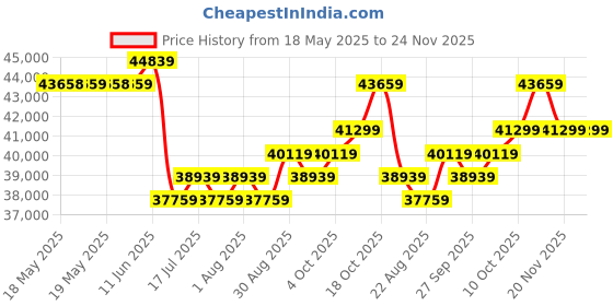industrybuying.com POSITRONIC HD-D SUB CONN, RCPT, DD, 78POS, SOLDER, M24308/23-71F. positronic Price History Graph from 18 May 2025 to 24 Nov 2025