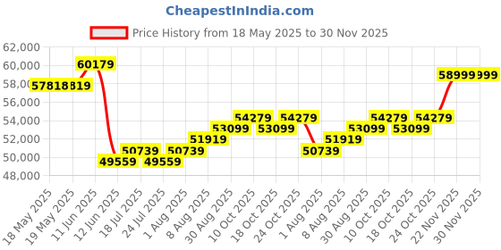 industrybuying.com POSITRONIC HD-D SUB CONN, RCPT, DD, 78POS, SOLDER, M24308/23-77P positronic Price History Graph from 18 May 2025 to 30 Nov 2025