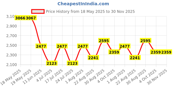 industrybuying.com POSITRONIC HD-D SUB CONN, RCPT, DE, 15POS, CRIMP, M24308/2-11F positronic Price History Graph from 18 May 2025 to 30 Nov 2025