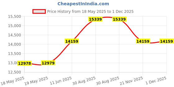 industrybuying.com POSITRONIC HD-D SUB CONN, RCPT, DE, 15POS, SOLDER, M24308/23-61F. positronic Price History Graph from 18 May 2025 to 30 Nov 2025