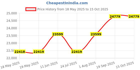 industrybuying.com POSITRONIC HD-D SUB CONN, RCPT, DF, 104POS, CRIMP, M24308/2-16F positronic Price History Graph from 18 May 2025 to 14 Oct 2025