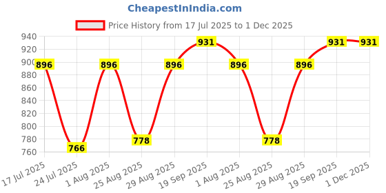 industrybuying.com POSITRONIC RECTNGLR PWR HOUSING, LATCH, RCPT, 12P, PLB12F0000/AA. positronic Price History Graph from 17 Jul 2025 to 30 Nov 2025