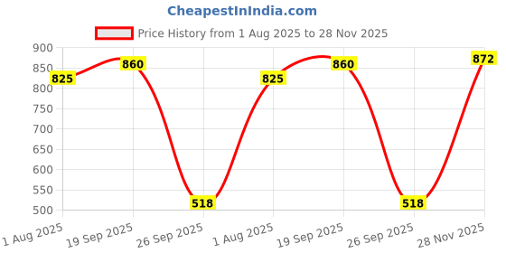 industrybuying.com POSITRONIC RECTNGLR PWR HOUSING, LATCH, RCPT, 8P, PLB08F0000/AA. positronic Price History Graph from 1 Aug 2025 to 28 Nov 2025