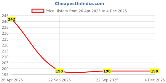 industrybuying.com Potauto H4 12V 100W Headlight Bulb (Pack of 2 Pcs) potauto Price History Graph from 26 Apr 2025 to 4 Dec 2025