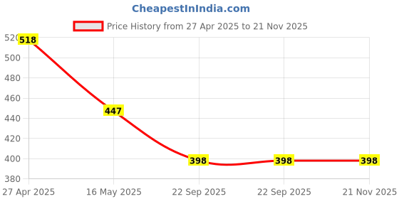 industrybuying.com POTAUTO H8 12 V 100 W Front Halogen Headlight Bulb for Car, CJ12BL0010286 potauto Price History Graph from 27 Apr 2025 to 21 Nov 2025