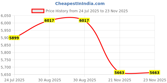 industrybuying.com POTTER&BRUMFIELD - TE CONNECTIVITY Relay, Dpdt, 240VAC, 32VDC, 10A, KUEP-11D15-110 potter&brumfield - te connectivity Price History Graph from 24 Jul 2025 to 23 Nov 2025