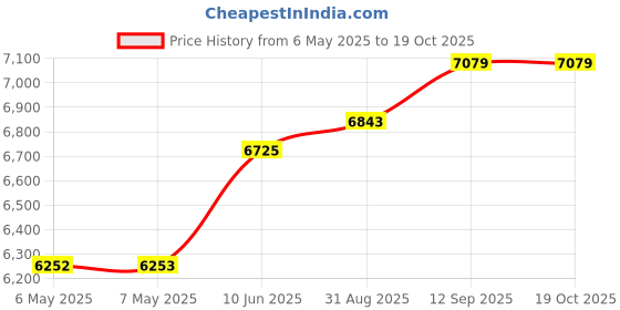industrybuying.com POWER ADHESIVES Glue Gun, 120-240V, 20W, 130Deg, Euro, TEC305LT-12-EU power adhesives Price History Graph from 6 May 2025 to 17 Oct 2025