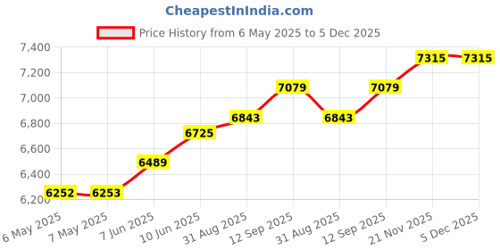 industrybuying.com POWER ADHESIVES Glue Gun, 120-240V, 20W, 130Deg, Uk Plug, TEC305LT-12-UK power adhesives Price History Graph from 6 May 2025 to 5 Dec 2025