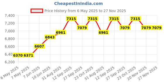 industrybuying.com POWER ADHESIVES Glue Gun, 120-240V, 20W, 195Deg, Euro, TEC305-12-EU power adhesives Price History Graph from 6 May 2025 to 27 Nov 2025
