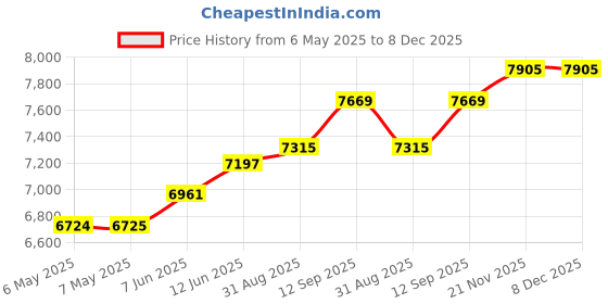 industrybuying.com POWER ADHESIVES Glue Gun, 120-240V, 20W, 195Deg, Uk Plug, TEC305-12-UK power adhesives Price History Graph from 6 May 2025 to 8 Dec 2025