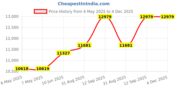 industrybuying.com POWER ADHESIVES Kit, Glue Gun, 120-240V, 195Deg, Uk Plug, TEC305-12-KIT-UK power adhesives Price History Graph from 6 May 2025 to 4 Dec 2025