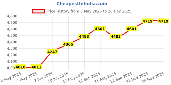 industrybuying.com POWER ADHESIVES Metal Stand, MDC009 power adhesives Price History Graph from 6 May 2025 to 25 Nov 2025