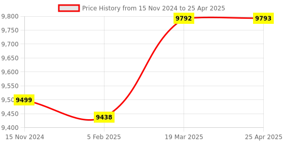 industrybuying.com elmeasure Power Analyser - ACC 0.5 PN 7700 LM elmeasure Price History Graph from 15 Nov 2024 to 25 Apr 2025