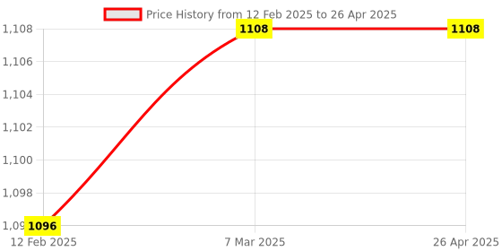 industrybuying.com Power Connect  Hand Operrated Crmping Tool - PCLS-03A power connect Price History Graph from 12 Feb 2025 to 26 Apr 2025