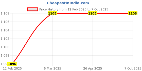 industrybuying.com Power Connect  Hand Operrated Crmping Tool - PCLS 05FL power connect Price History Graph from 12 Feb 2025 to 7 Oct 2025