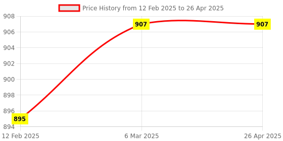 industrybuying.com Power Connect  Hand Operrated Crmping Tool - PCLS-1-16 power connect Price History Graph from 12 Feb 2025 to 26 Apr 2025