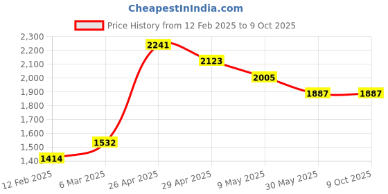 industrybuying.com Power Connect  Hand Operrated Crmping Tool - PCLS-2550GF power connect Price History Graph from 12 Feb 2025 to 9 Oct 2025