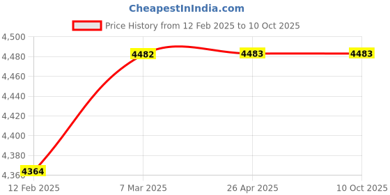 industrybuying.com Power Connect  Hand Operrated Self Adjustable Crimping Tool - PC10 16-4A power connect Price History Graph from 12 Feb 2025 to 10 Oct 2025
