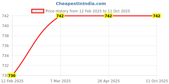 industrybuying.com Power Connect  Hand Operrated Wire Stripper - PCLS- 700B power connect Price History Graph from 12 Feb 2025 to 11 Oct 2025