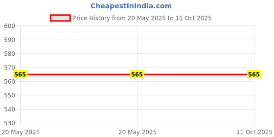 industrybuying.com Power Drive A115 V-Belt power drive Price History Graph from 20 May 2025 to 11 Oct 2025