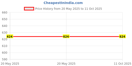 industrybuying.com Power Drive A128 V-Belt power drive Price History Graph from 20 May 2025 to 11 Oct 2025