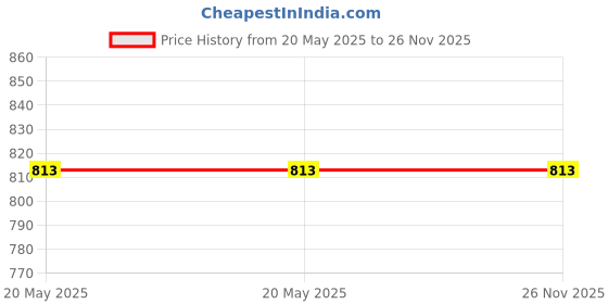 industrybuying.com Power Drive A180 V-Belt power drive Price History Graph from 20 May 2025 to 26 Nov 2025