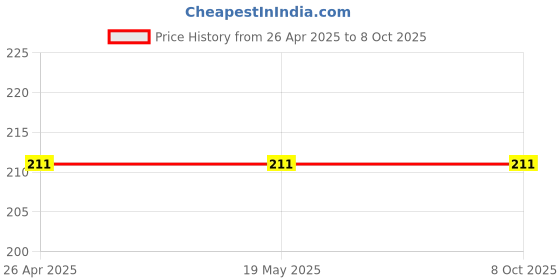 industrybuying.com Power Drive A38 V-Belt power drive Price History Graph from 26 Apr 2025 to 7 Oct 2025