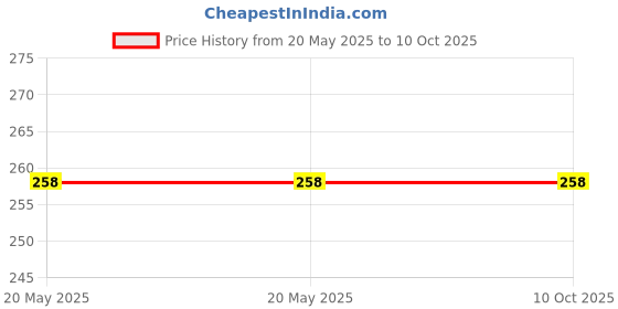 industrybuying.com Power Drive A51 V-Belt power drive Price History Graph from 20 May 2025 to 9 Oct 2025