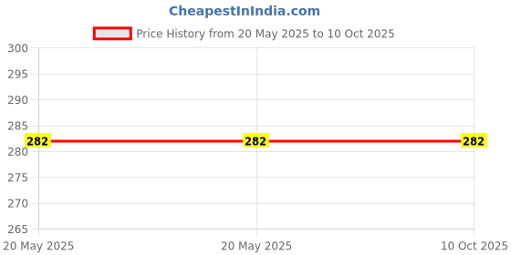 industrybuying.com Power Drive A63 V-Belt power drive Price History Graph from 20 May 2025 to 9 Oct 2025