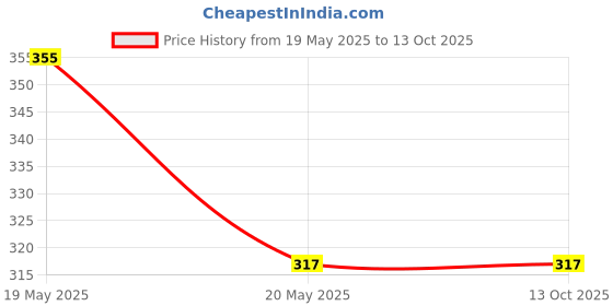industrybuying.com Power Drive A66 V-Belt power drive Price History Graph from 19 May 2025 to 13 Oct 2025
