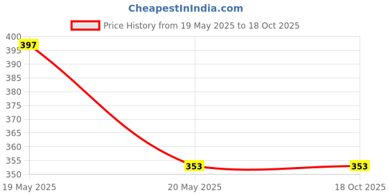 industrybuying.com Power Drive A79 V-Belt power drive Price History Graph from 19 May 2025 to 18 Oct 2025