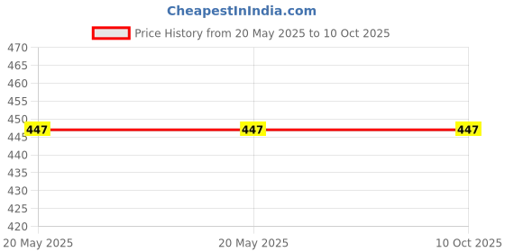 industrybuying.com Power Drive A91 V-Belt power drive Price History Graph from 20 May 2025 to 9 Oct 2025