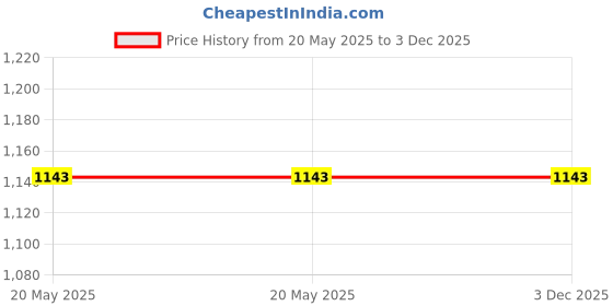 industrybuying.com Power Drive B168 V-Belt power drive Price History Graph from 20 May 2025 to 2 Dec 2025