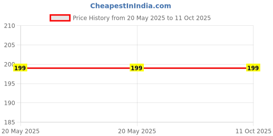 industrybuying.com Power Drive B19 V-Belt power drive Price History Graph from 20 May 2025 to 11 Oct 2025