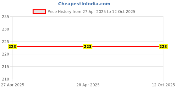 industrybuying.com Power Drive B27 V-Belt power drive Price History Graph from 27 Apr 2025 to 11 Oct 2025