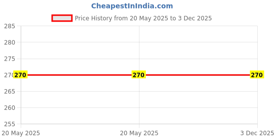 industrybuying.com Power Drive B44 V-Belt power drive Price History Graph from 20 May 2025 to 3 Dec 2025
