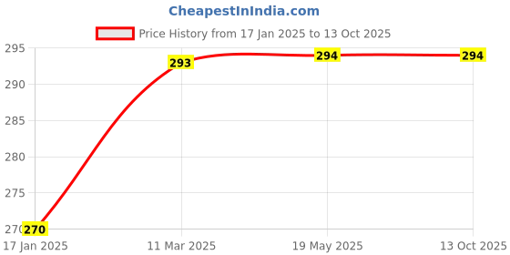 industrybuying.com Power Drive B47 V-Belt power drive Price History Graph from 17 Jan 2025 to 13 Oct 2025