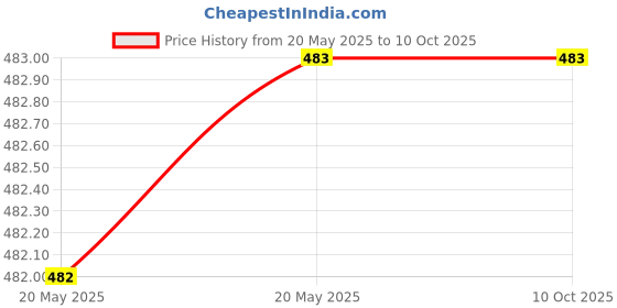 industrybuying.com Power Drive B83 V-Belt power drive Price History Graph from 20 May 2025 to 9 Oct 2025