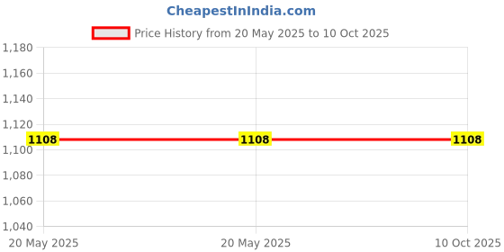 industrybuying.com Power Drive C112 V-Belt power drive Price History Graph from 20 May 2025 to 9 Oct 2025