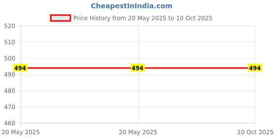 industrybuying.com Power Drive C57 V-Belt power drive Price History Graph from 20 May 2025 to 10 Oct 2025