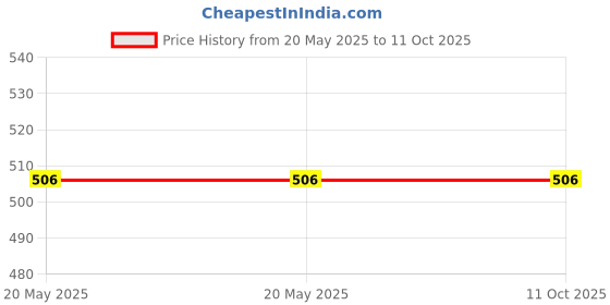 industrybuying.com Power Drive C60 V-Belt power drive Price History Graph from 20 May 2025 to 10 Oct 2025