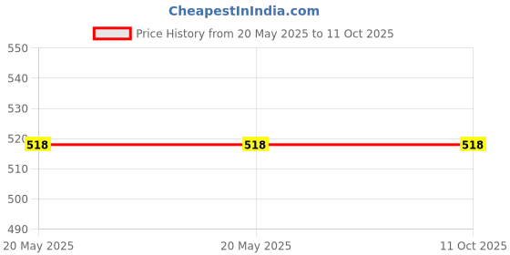 industrybuying.com Power Drive C62 V-Belt power drive Price History Graph from 20 May 2025 to 10 Oct 2025